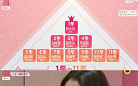 '프로듀스101' JYP 전소미, 트와이스 한 풀까? 2주 연속 인기투표 1위