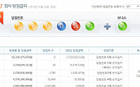 제687회 로또당첨번호 '1·8·10·13·28·42'…1등 6명 각 27억원