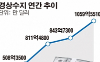 작년 경상수지 1000억 달러 첫 돌파… 유가하락에 불황형 흑자 이어져