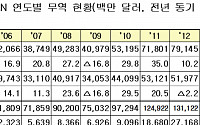 한-아세안 FTA 추가자유화 위한 논의 개시