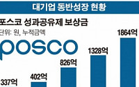 [동반성장 해외서 길 찾아라] 국내 대기업도 걸음마… 포스코, 2013년까지 성과보상 누적 1864억