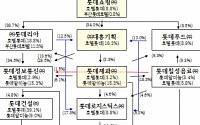 [롯데 지배구조] 주요 순환출자 현황표