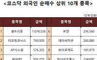 [코스닥 외국인 순매수 상위 10개 종목]