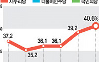 국민의당 안철수, 창당 앞두고 지지율 하락…이희호 여사 면담후 하락반전