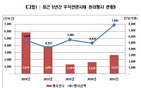 지난해 주식관련사채 권리행사 7845억원…전년비 59.2%↑