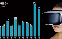 스마트폰 장착 가상현실기기 속속 출시…VR시장 판 커진다
