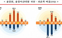 [설연휴교통대책] 고향길은 7일 오전, 귀경길은 9일 오후 밀린다