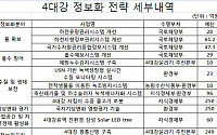 4대강 IT예산중 35% 확보도 못했다