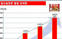 팔도, '팔도불짬뽕' 이달부터 600만개 양산체제 구축