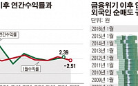 1월 수익률로 바라본 한 해 농사…올해 1월 코스피 2.5%↓