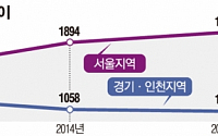 서울 아파트 평균 분양가 1949만원 '7년래 최고'...경기·인천권은 하락