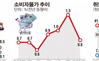 [절벽공화국] 수출ㆍ생산ㆍ물가ㆍ고용 급락…싸늘하게 식어가는 한국경제