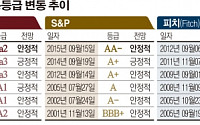 [간추린 뉴스] 피치, 한국 신용등급 AA- 유지