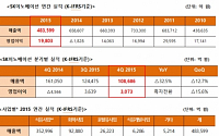 [종합] SK이노베이션, 2015년 영업익 2조 육박…흑자전환 “역대 2위 규모”
