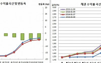 [채권마감] 국고3년·기준금리 역전 ‘8개월만’..불플랫 금리사상최저