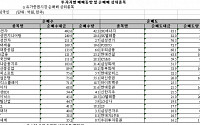 [외인 따라잡기]LG 삼성 현대 그룹 '매수' · SK그룹 '매도'