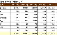 GS, 2015년 영업익 1조5818억원…흑자전환