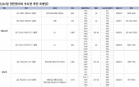 &quot;수도권 3.3㎡ 1000만원 이하 미분양 어디?&quot;