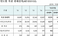 지난해 로또 1등 최대 당첨금 73억…복권판매액 3조5551억