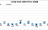 전국 주간 아파트 매매가 6주째 제자리···서울은 상승 전환
