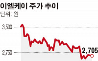 이엘케이, 신동혁 대표 1만주 및 가족 명의 2만주 장내 매입