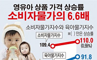 [데이터뉴스] 장난감ㆍ보육료 등 영유아상품 가격 상승률, 소비자물가의 6.6배