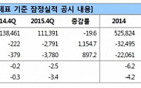 나이스신평, 현대重 실적정상화 지연땐 신용등급 강등