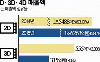 [新한류 ‘4D영화관’③] 가용좌석수 130%…지난해 매출 263억 ‘3D 역전’ 눈앞