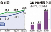 PB상품이 편의점 ‘황금알 낳는 거위’…매출 성장의 ‘견인차’