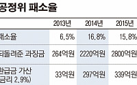 [간추린 뉴스] 공정위 패소로 돌려준 과징금 2800억