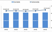 ‘속 불편한 한국인’ 5명 중 1명 소화계통 질환 경험