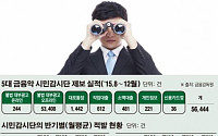 금감원 시민감시단, 5개월간 '5대 금융악' 사례 5만6000건 제보