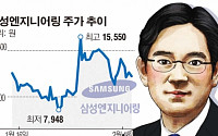 삼성엔지니어링 이재용 지원사격…실권주 우려 ‘뚝’