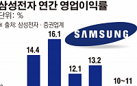 삼성전자, 수익성 4년來 최저 위기감