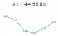 증시ㆍ환율 변동성 6개월래 최고… MSCI 편입 무산론