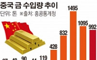 중국 금 수요는 정체…수입은 2010년 이후 700% 폭증 ‘미스터리’