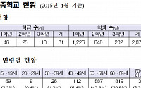 방송통신중 1회 졸업식서 201명 졸업생 배출