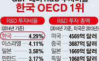 [간추린 뉴스] 한국, GDP 대비 R&amp;D 투자비율 1위