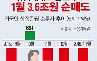 [간추린 뉴스]  외국인, 새해에도 '셀 코리아'