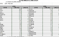 [외인 따라잡기]휴대폰 반도체 '매수' · 담배인삼 '매도'