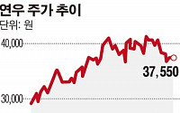 연우, 지난해 최대 실적 달성…매출 1991억ㆍ영업이익 189억원