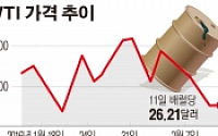 OPEC 공조 감산 기대감에 낙폭 줄인 국제유가...이번엔 진짜?