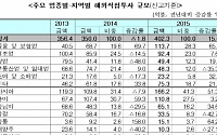 지난해 해외직접투자 402억달러…전년비 15% 증가