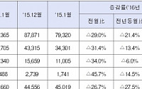 올해 1월 주택매매거래량 전국 6.2만건···전년대비 21.4% 감소