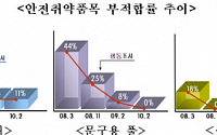 불량 학용품 부적합률 대폭 감소