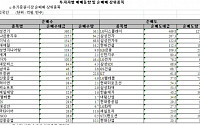 [외인 따라잡기]서비스업 '매수' · IT 전기전자 '매도'