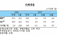 1월 가계대출 2.2조 증가 '역대 최고'
