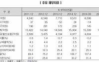 한신평, LS네트웍스 대규모 손실에 등급강등 시사