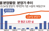 지난해 전국 오피스텔 공급량 13년 만에 최대...분양가도 역대 최고