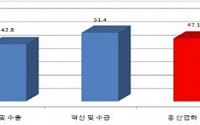 국내 신재생에너지 설비 산업화 수준 'F'